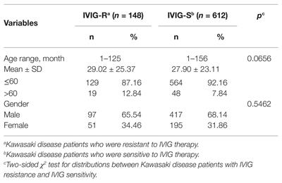 Homozygous of MRP4 Gene rs1751034 C Allele Is Related to Increased Risk of Intravenous Immunoglobulin Resistance in Kawasaki Disease